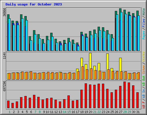 Daily usage for October 2023