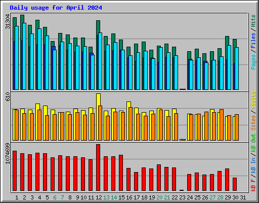 Daily usage for April 2024