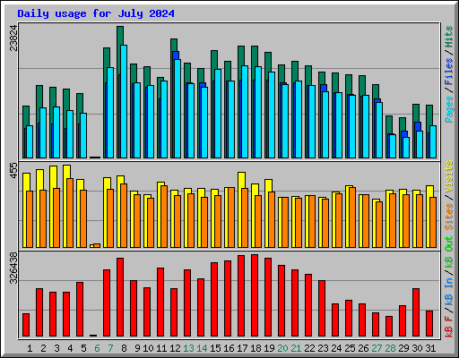 Daily usage for July 2024