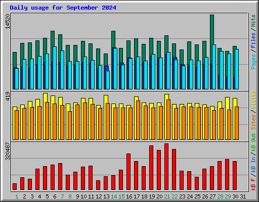 Daily usage for September 2024