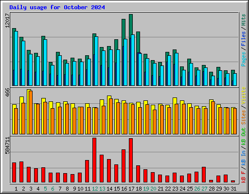 Daily usage for October 2024