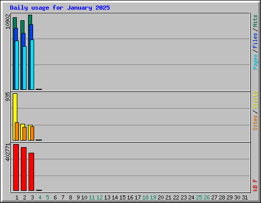 Daily usage for January 2025