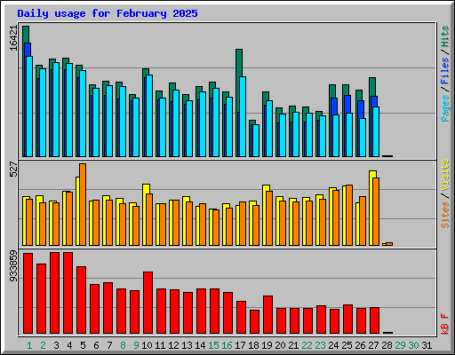 Daily usage for February 2025