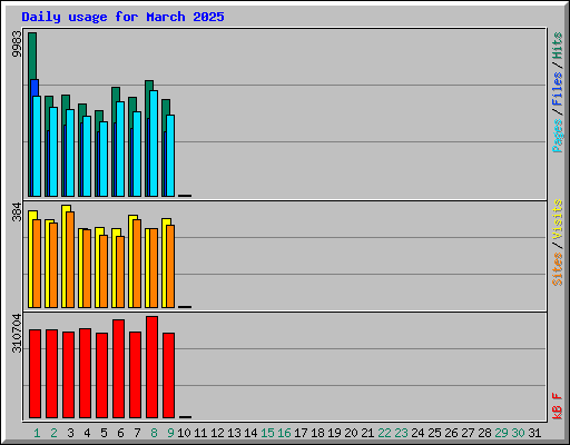 Daily usage for March 2025