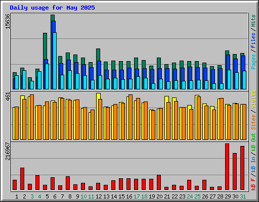 Daily usage for May 2025