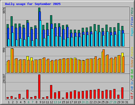 Daily usage for September 2025