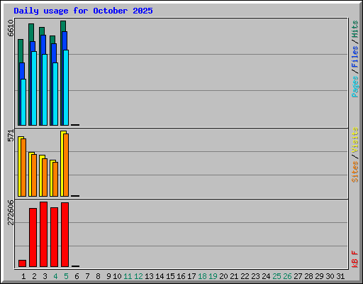 Daily usage for October 2025