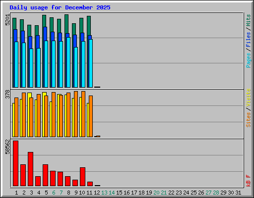 Daily usage for December 2025