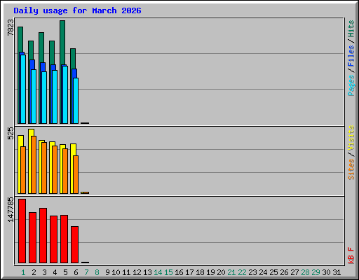 Daily usage for March 2026