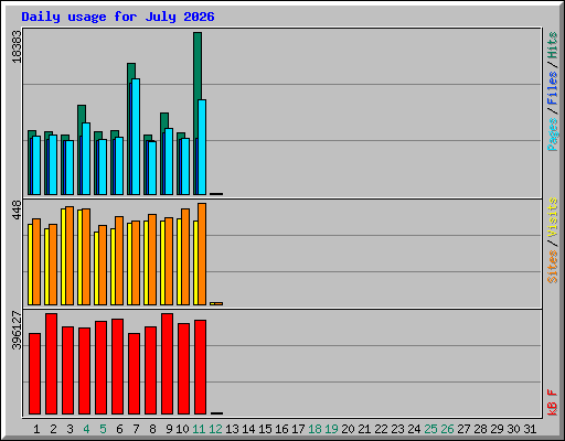 Daily usage for July 2026