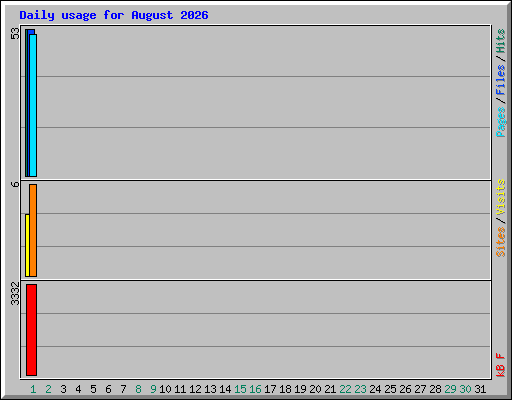 Daily usage for August 2026
