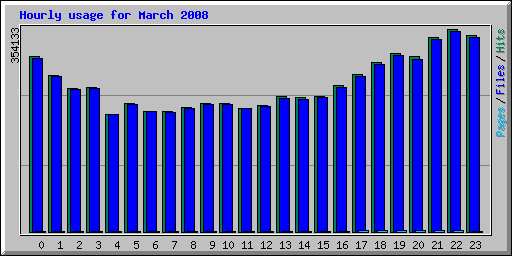 Hourly usage for March 2008