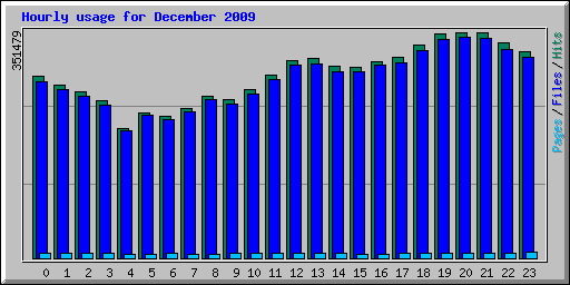 Hourly usage for December 2009