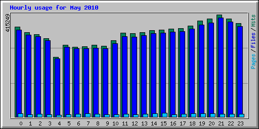 Hourly usage for May 2010