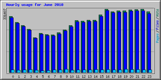 Hourly usage for June 2010