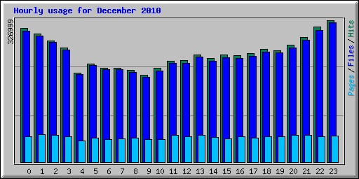 Hourly usage for December 2010