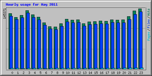 Hourly usage for May 2011