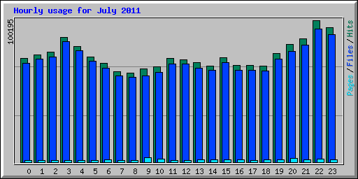 Hourly usage for July 2011