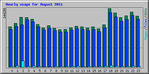 Hourly usage for August 2011