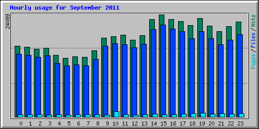 Hourly usage for September 2011