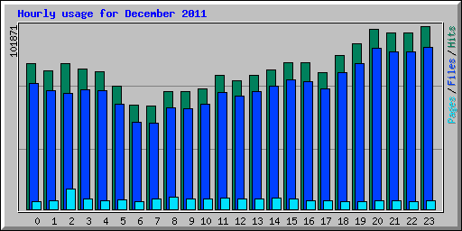 Hourly usage for December 2011