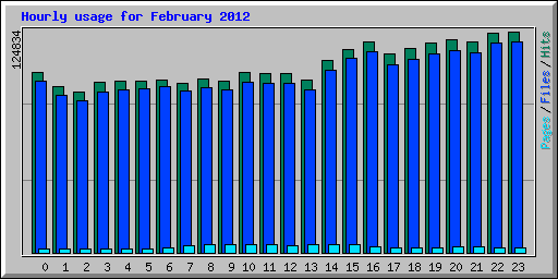 Hourly usage for February 2012