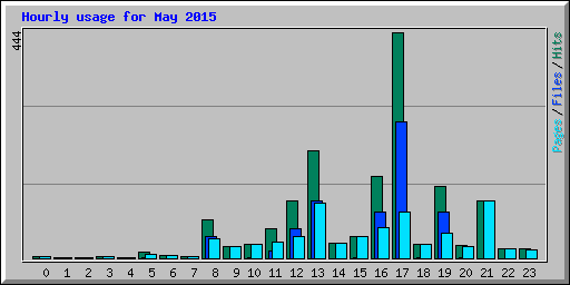 Hourly usage for May 2015