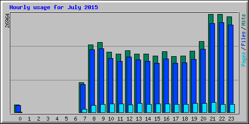 Hourly usage for July 2015