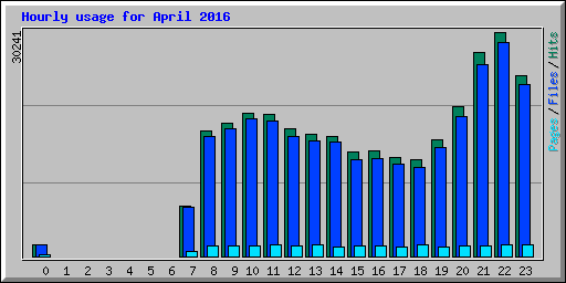 Hourly usage for April 2016