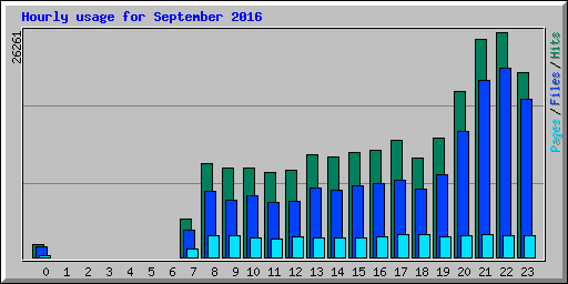 Hourly usage for September 2016