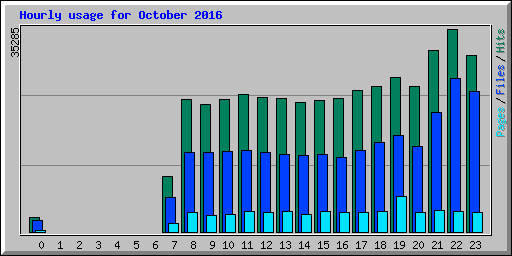 Hourly usage for October 2016