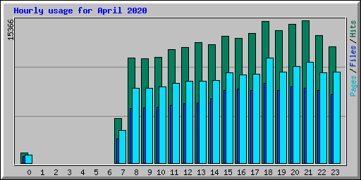 Hourly usage for April 2020