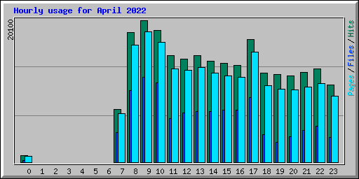Hourly usage for April 2022