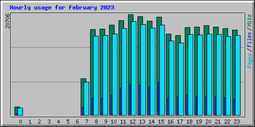 Hourly usage for February 2023