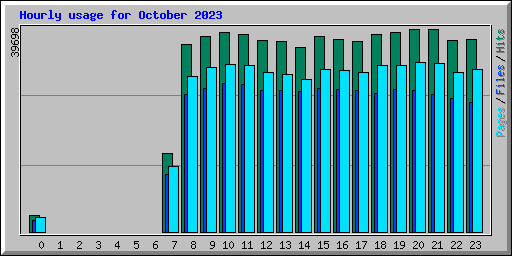 Hourly usage for October 2023