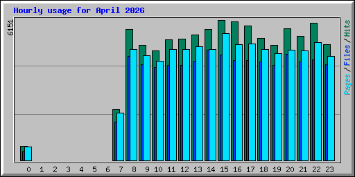 Hourly usage for April 2026