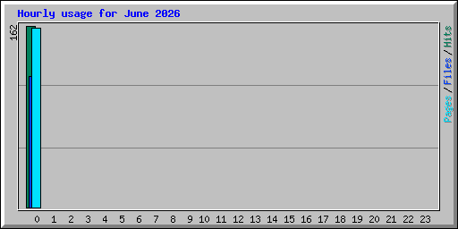 Hourly usage for June 2026