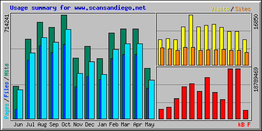 Usage summary for www.scansandiego.net